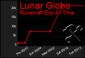 Total Graph of Lunar Globe