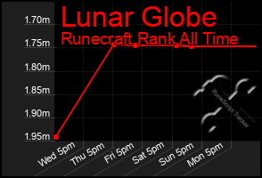 Total Graph of Lunar Globe