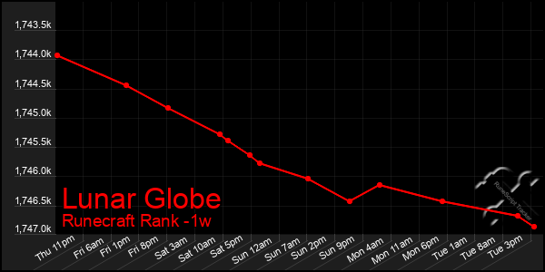 Last 7 Days Graph of Lunar Globe