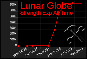 Total Graph of Lunar Globe