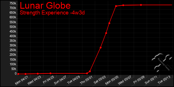 Last 31 Days Graph of Lunar Globe