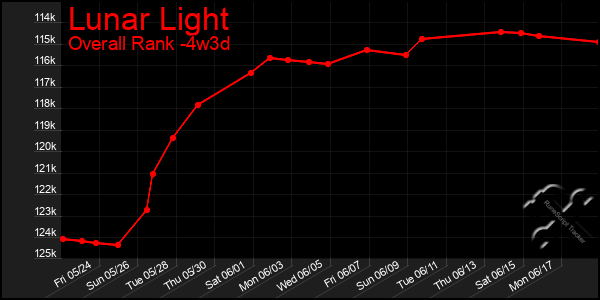 Last 31 Days Graph of Lunar Light