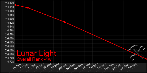 1 Week Graph of Lunar Light