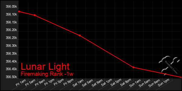 Last 7 Days Graph of Lunar Light