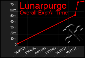 Total Graph of Lunarpurge