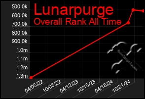 Total Graph of Lunarpurge