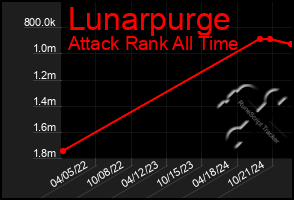 Total Graph of Lunarpurge