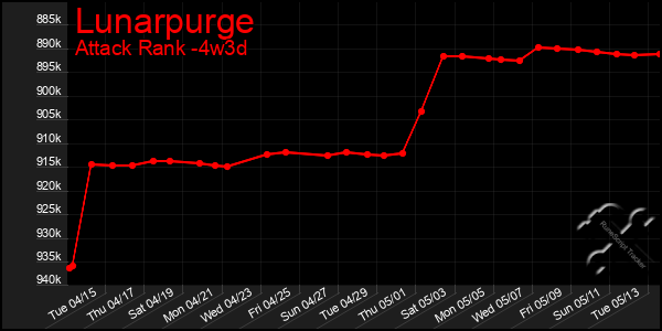Last 31 Days Graph of Lunarpurge