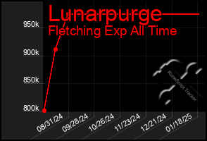 Total Graph of Lunarpurge