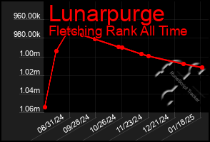 Total Graph of Lunarpurge