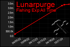 Total Graph of Lunarpurge