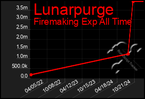 Total Graph of Lunarpurge