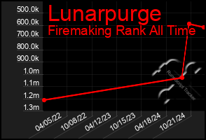 Total Graph of Lunarpurge