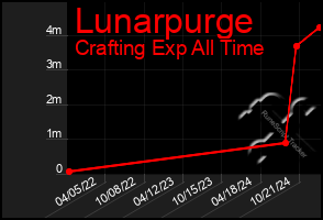 Total Graph of Lunarpurge