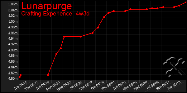 Last 31 Days Graph of Lunarpurge