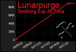 Total Graph of Lunarpurge