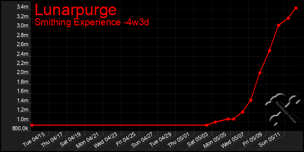 Last 31 Days Graph of Lunarpurge