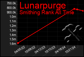 Total Graph of Lunarpurge