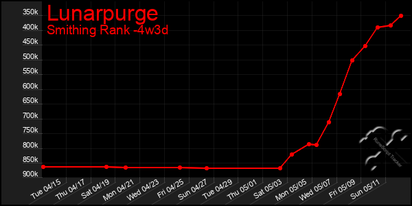 Last 31 Days Graph of Lunarpurge