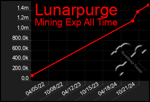 Total Graph of Lunarpurge