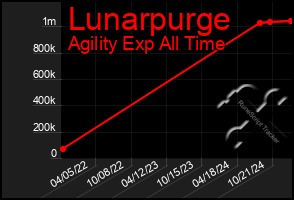 Total Graph of Lunarpurge