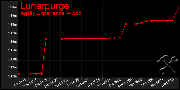 Last 31 Days Graph of Lunarpurge