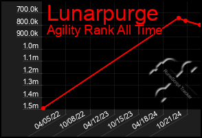 Total Graph of Lunarpurge