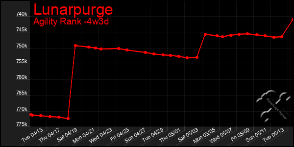 Last 31 Days Graph of Lunarpurge