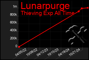 Total Graph of Lunarpurge