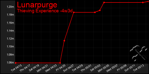 Last 31 Days Graph of Lunarpurge