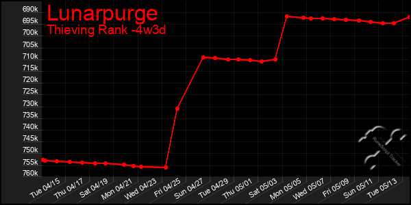 Last 31 Days Graph of Lunarpurge