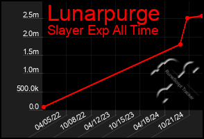 Total Graph of Lunarpurge