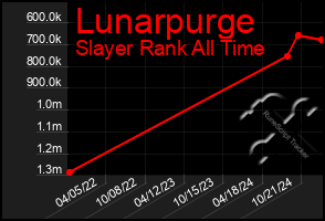 Total Graph of Lunarpurge