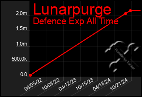 Total Graph of Lunarpurge