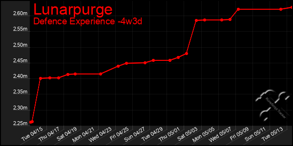 Last 31 Days Graph of Lunarpurge