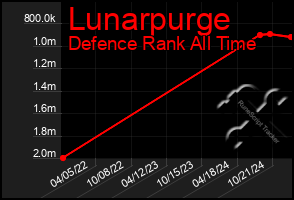 Total Graph of Lunarpurge