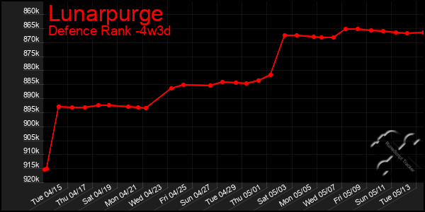 Last 31 Days Graph of Lunarpurge