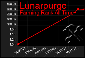 Total Graph of Lunarpurge