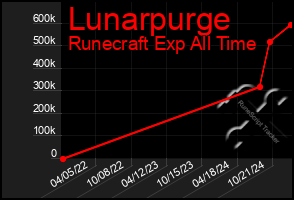 Total Graph of Lunarpurge