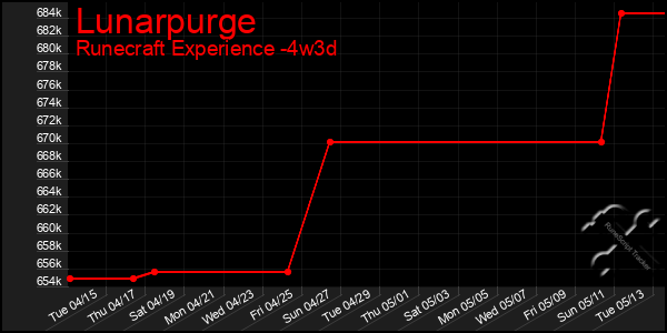 Last 31 Days Graph of Lunarpurge