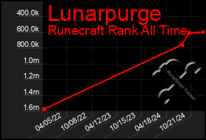 Total Graph of Lunarpurge