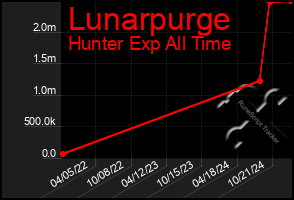 Total Graph of Lunarpurge