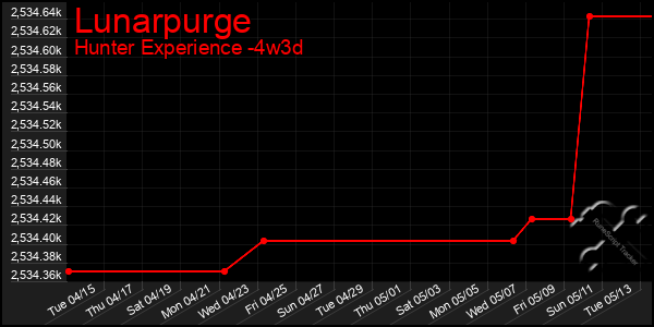 Last 31 Days Graph of Lunarpurge