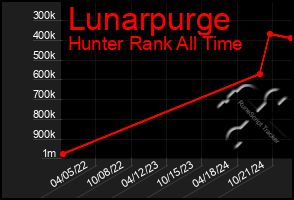 Total Graph of Lunarpurge