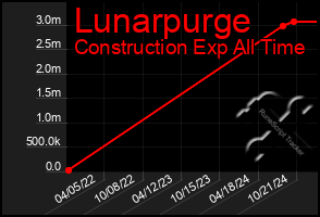 Total Graph of Lunarpurge