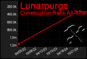 Total Graph of Lunarpurge