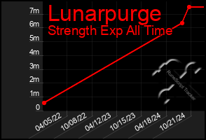 Total Graph of Lunarpurge