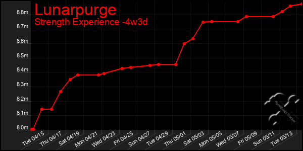 Last 31 Days Graph of Lunarpurge