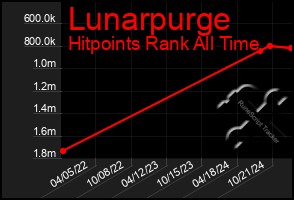 Total Graph of Lunarpurge