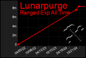 Total Graph of Lunarpurge